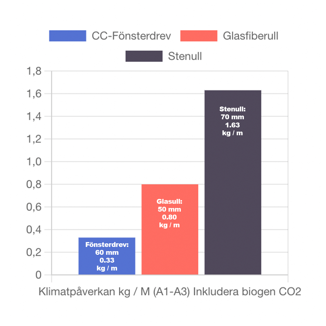 diagram som visar klimatavtryck på isolerings fönsterdrev i byggbranschen via prodikt